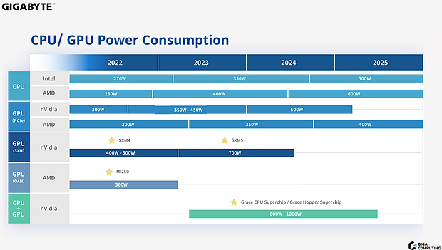Server-CPU/GPU Stromverbrauchs-Roadmap 2022-2025
