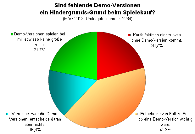  Sind fehlende Demo-Versionen ein Hindergrunds-Grund beim Spielekauf?