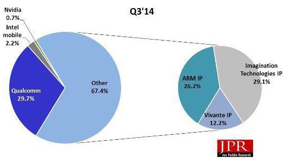 Marktanteile Smartphone/Tablet-GPUs Q3/2014