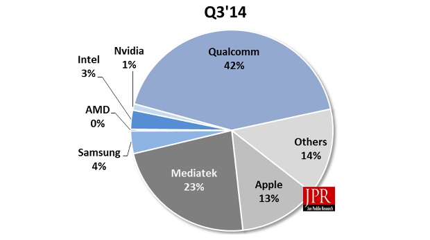 Marktanteile Smartphone/Tablet-SoCs Q3/2014