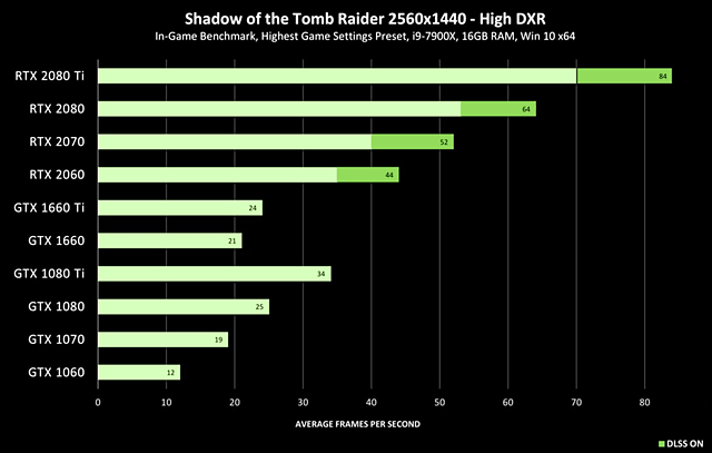 Shadow of the Tomb Raider RayTracing-Benchmarks