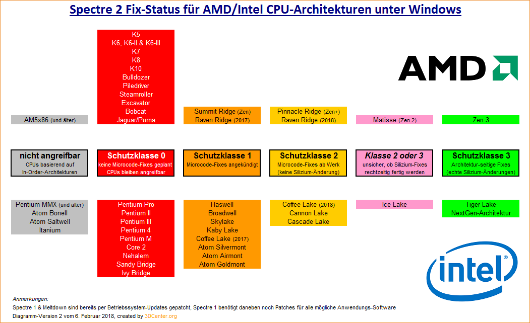 Spectre 2 Fix-Status für AMD/Intel CPU-Architekturen unter Windows