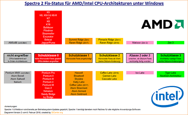 Spectre 2 Fix-Status für AMD/Intel CPU-Architekturen unter Windows