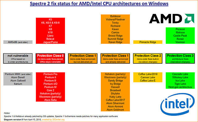 Spectre 2 fix status for AMD/Intel CPU architectures on Windows (v9)