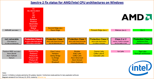  Spectre 2 fix status for AMD/Intel CPU architectures on Windows (Version 5)