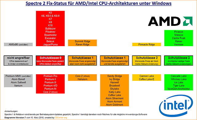 Spectre 2 Fix-Status für AMD/Intel CPU-Architekturen unter Windows (v7)