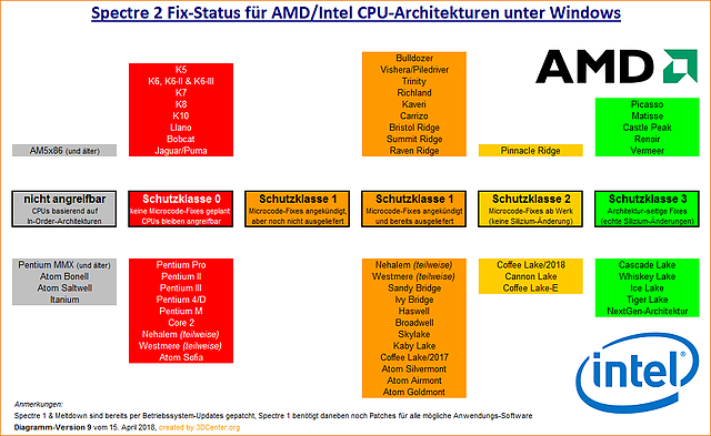 Spectre 2 Fix-Status für AMD/Intel CPU-Architekturen unter Windows (v9)