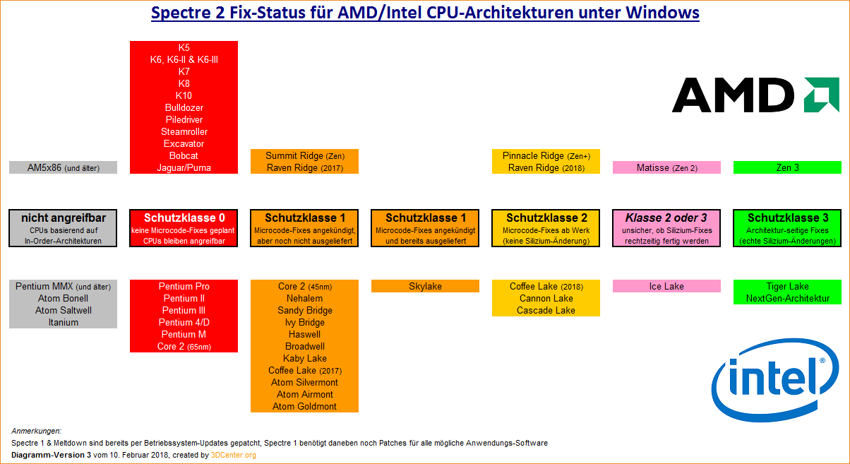 Spectre 2 Fix-Status für AMD/Intel CPU-Architekturen unter Windows (Version 3)