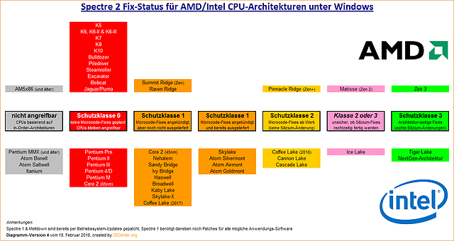 Spectre 2 Fix-Status für AMD/Intel CPU-Architekturen unter Windows (Version 4)