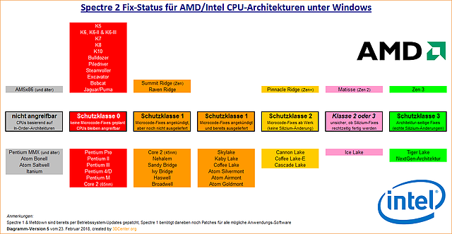 Spectre 2 Fix-Status für AMD/Intel CPU-Architekturen unter Windows (Version 5)