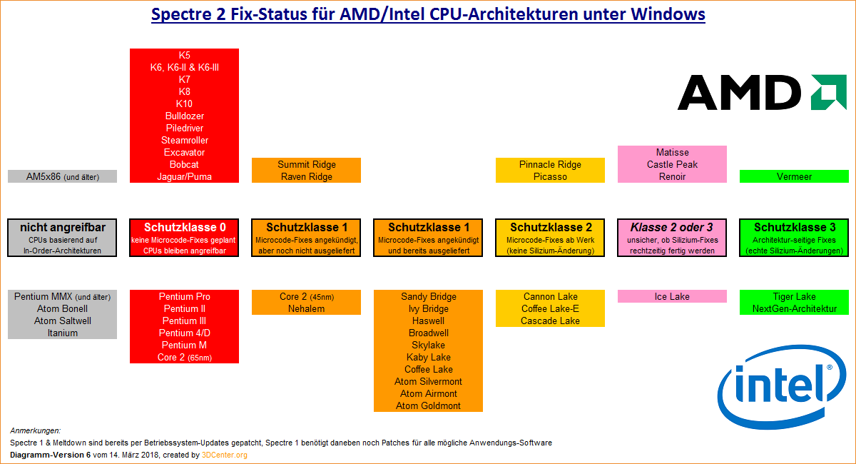 Spectre 2 Fix-Status für AMD/Intel CPU-Architekturen unter Windows (v6)