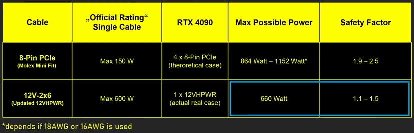Spezifikationen 8-Pin Molex vs. 12V-2x6 (updated 12VHPWR)