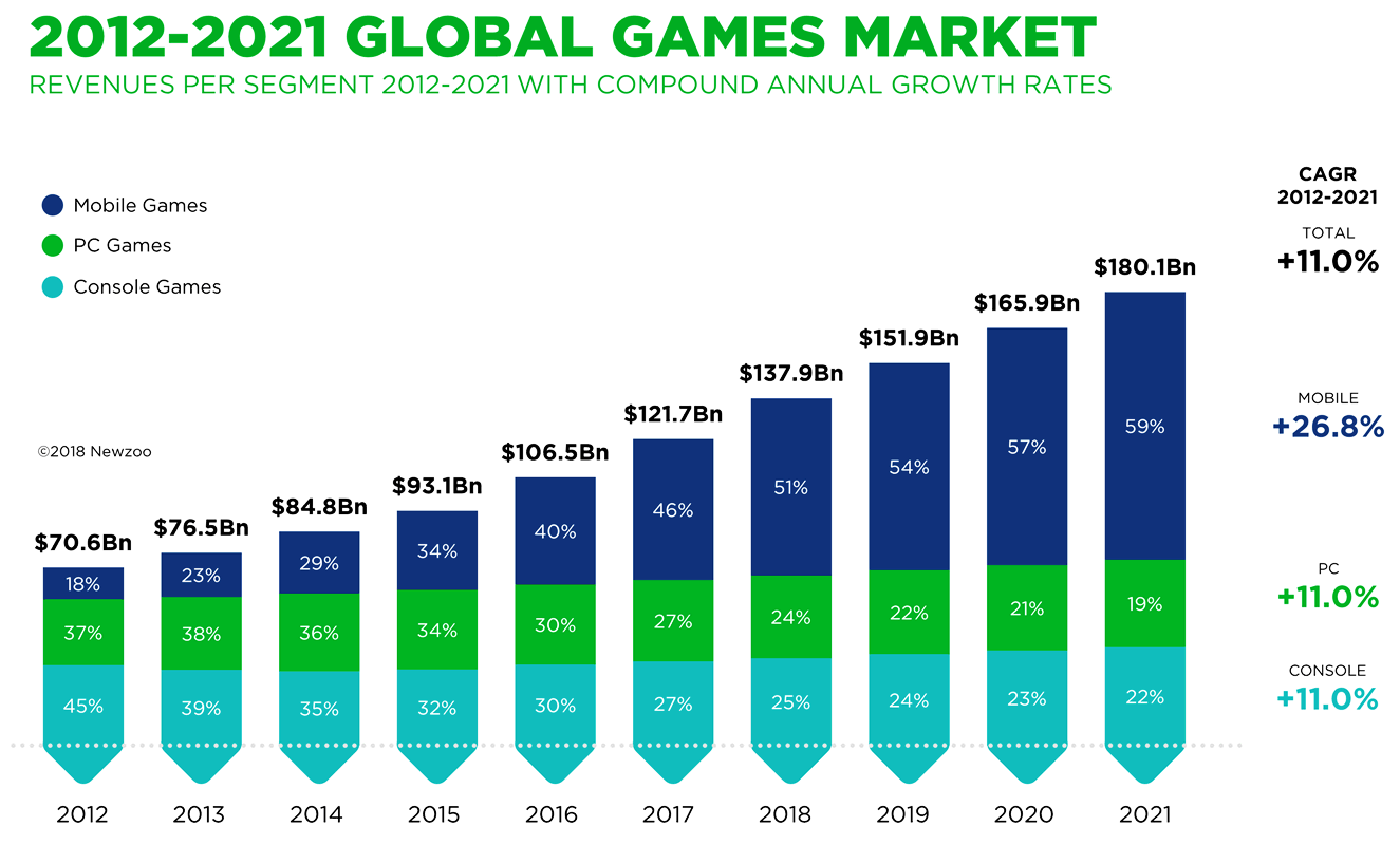 Spiele-Markt 2012-2021 (Prognose)