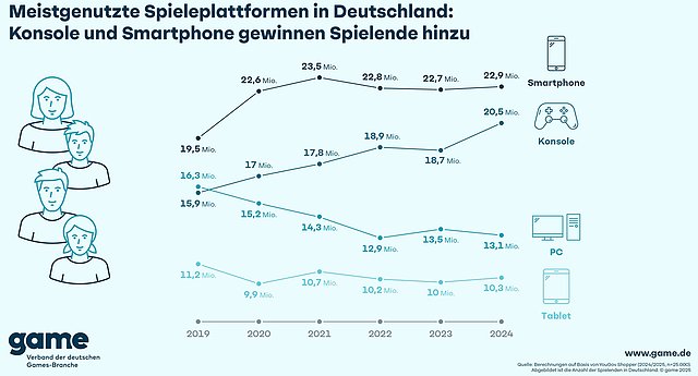 Spiele-Plattformen in Deutschland 2019-2024