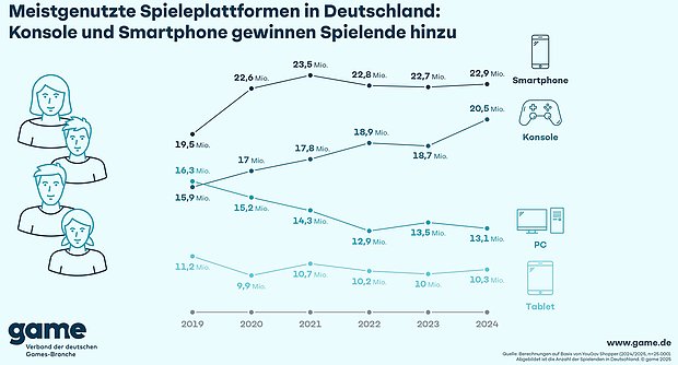 Spiele-Plattformen in Deutschland 2019-2024