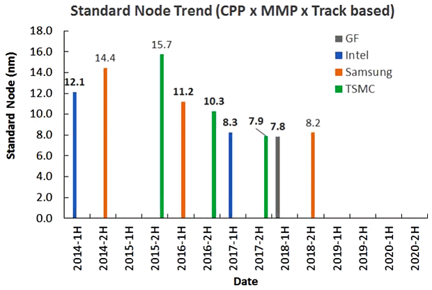 Standard Node Trend (SemiWiki, July 2017)