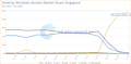Statcounter Windows-Verbreitung in Singapur Oktober 2024 - Oktober 2025 (vorläufige Werte)