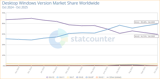StatCounter Windows Versions-Verbreitung 2024/25 (korrigiert)