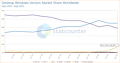StatCounter Windows Versions-Verbreitung 2024/25