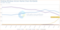 Statcounter Windows Versions-Verbreitung 2024/25 (bis Mitte Oktober)