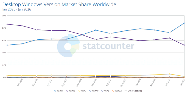 Statcounter Windows-Verteilung Januar 2025 – Januar 2026 (vorläufig)