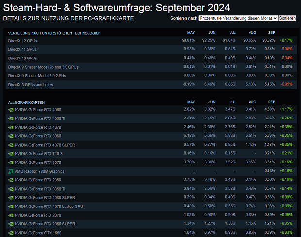 Steam-Statistik der weltweit benutzten Grafikkarten für September 2024