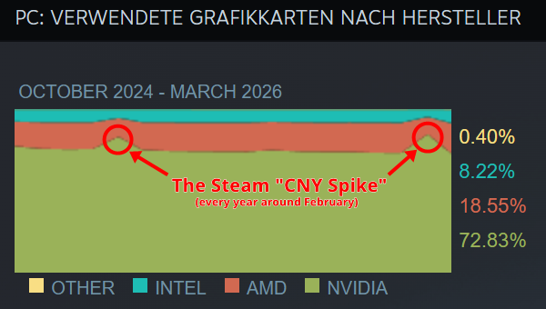 The Steam CNY Spike