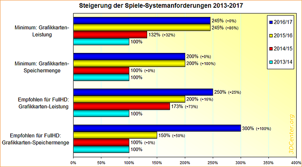 Steigerung der Spiele-Systemanforderungen 2013-2017