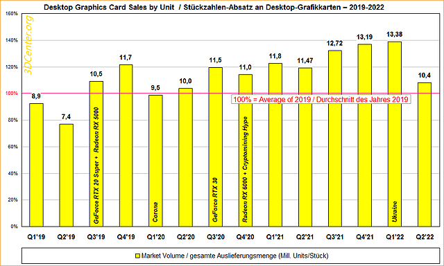 Stückzahlen-Absatz an Desktop-Grafikkarten 2019-2022 (prozentual)