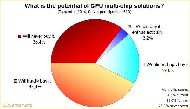 Survey: What is the potential of GPU multi-chip solutions?