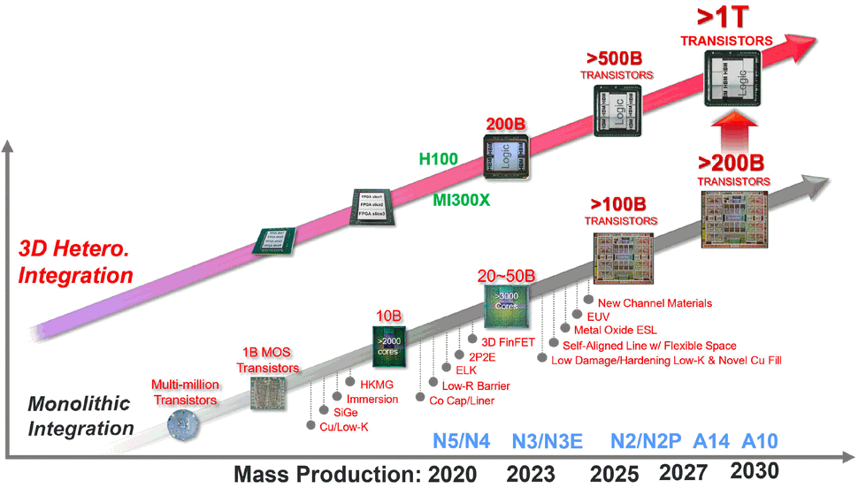 TSMC Chipfertigungs-Roadmap 2020-2030