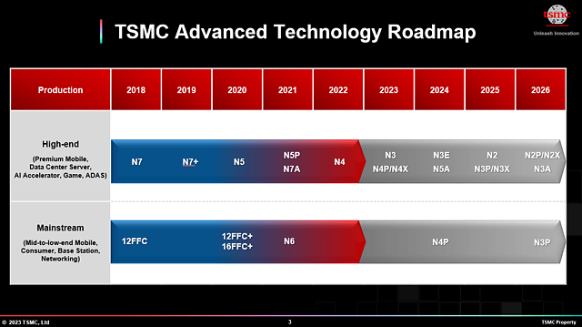 TSMC Fertigungsprozeß-Roadmap 2018-2026
