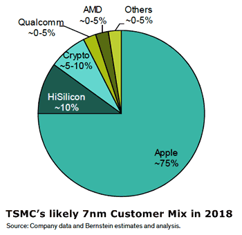 TSMC (prognostizierte) Kundenverteilung bei der 7nm-Fertigung im Jahr 2018