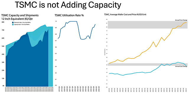 TSMC Waferkapazität & Wafershipments 2019-2026