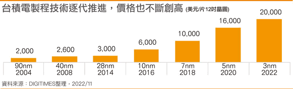 TSMC Wafer-Preise 2004-2022