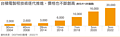 TSMC Wafer-Preise 2004-2022