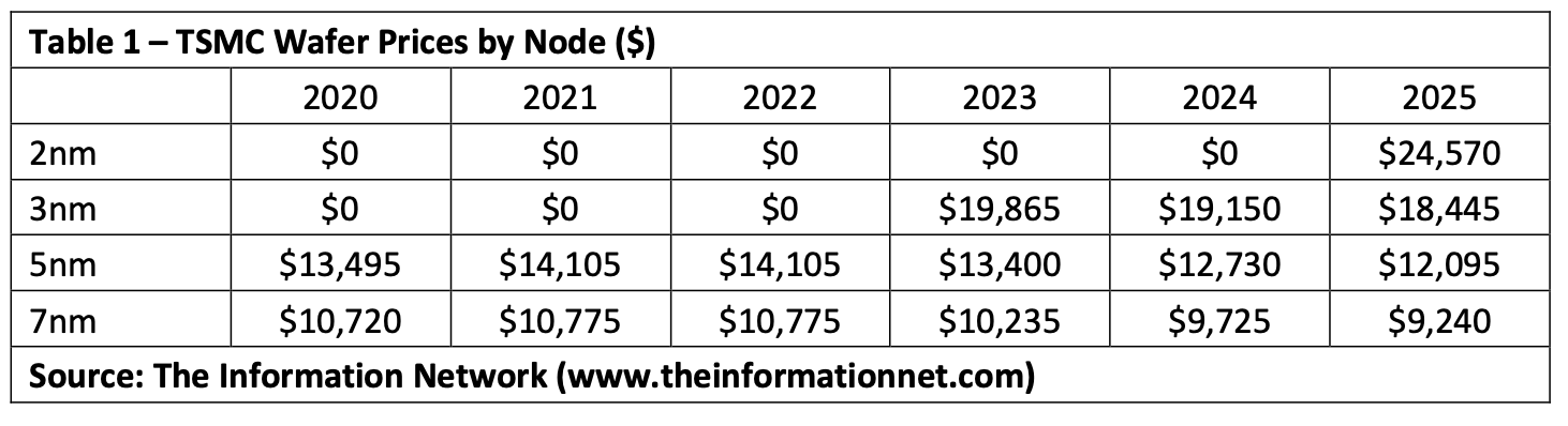 TSMC durchschnittliche Wafer-Preise 2020-2025