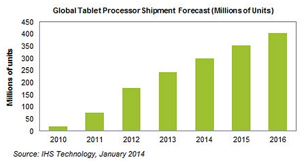 Tablet-Prozessor Verkäufe 2010-2016