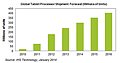 Tablet-Prozessor Verkäufe 2010-2016