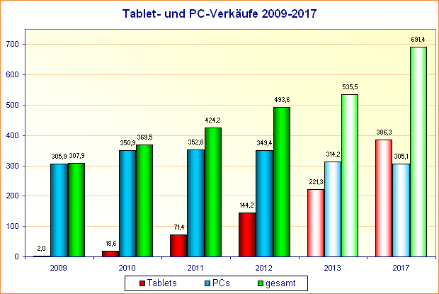 Tablet- und PC-Verkäufe 2009-2017