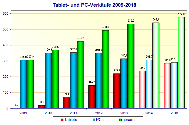Tablet- und PC-Verkäufe 2009 bis 2018