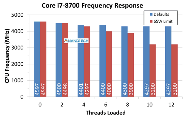 Taktraten Core i7-8700: festgesetzt auf 65 Watt TDP vs. unlimitiert