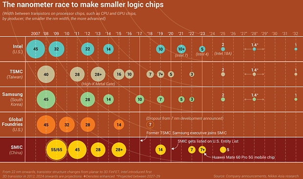 Chipfertigungs-Roadmap Intel, TSMC, Samsung, GlobalFoundries & SMIC 2007-2032