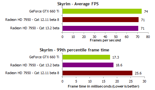 Testergebnisse des Tech Reports unter Skyrim mit dem Catalyst 13.2