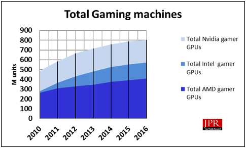 Total Gaming Machines installed