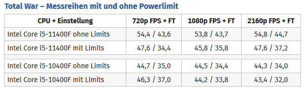 Total War Troy – Core i5-11400F vs Core i5-10400F