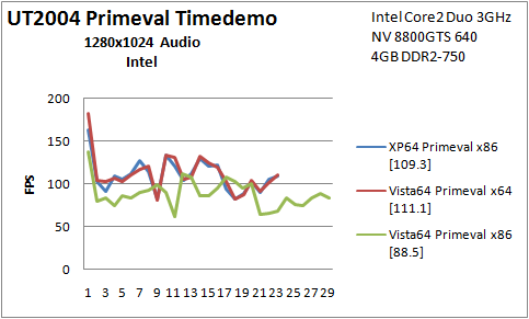 B10 UT2004 x86 vs x64 XPuVista Intel