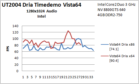 B8 UT2004 x86 vs. x64 Vista64 Intel