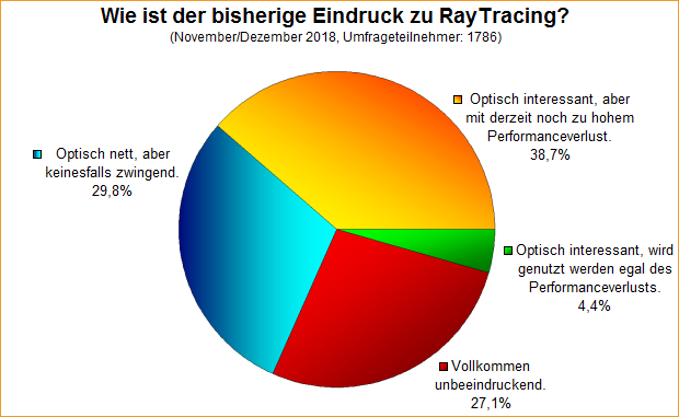 Umfrage-Auswertung: Wie ist der bisherige Eindruck zu RayTracing?