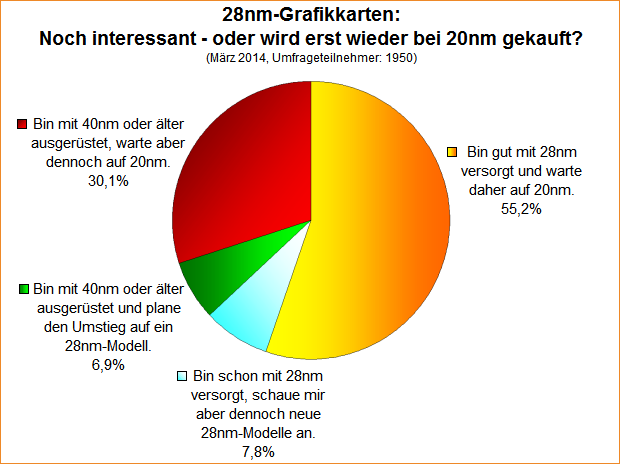  Noch interessant – oder wird erst wieder bei 20nm gekauft?